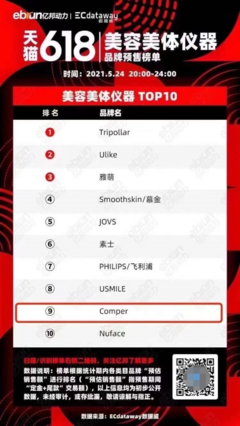 百亿规模的家用美容仪市场 Comper靠什么成为国产尖兵?