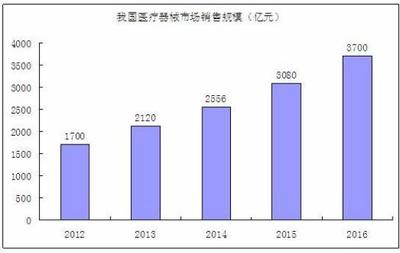 教育部将心肺复苏将被纳入教育内容 2020人工肺行业发展现状及前景分析