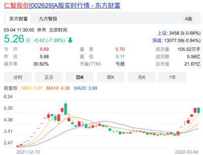 什么情况?辅助生殖突然爆火,板块一度飙升5%,超10股涨停;中俄贸易概念分化,仁智股份连续涨停收关注函,开盘直线跳水