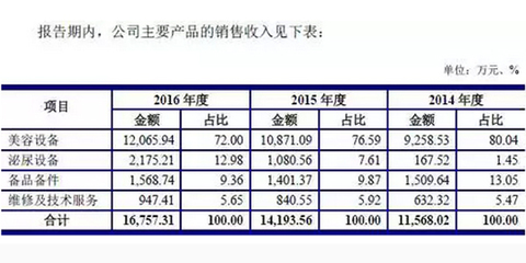 医疗器械经营领域的成功模式研究