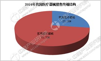 医疗器械行业分析 2017年中国医疗器械销售规模将达4484亿元