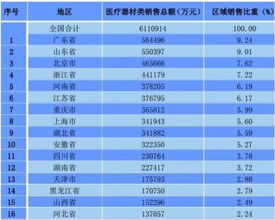 商务部:2016各省医械市场排行榜、医药批发百强榜