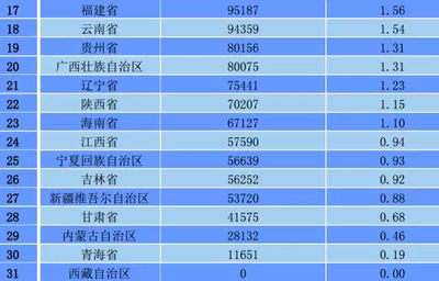 31省医械销售金额排行榜出炉,没想到第二是它?!